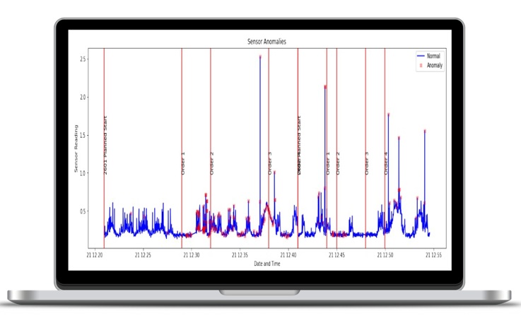 Dashboard – wykrywanie anomalii